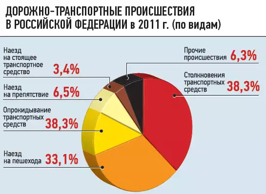 Вероятность попасть в дтп