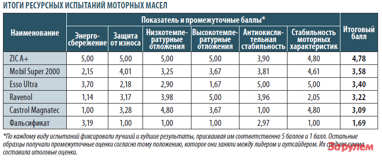 Тесты синтетических масел