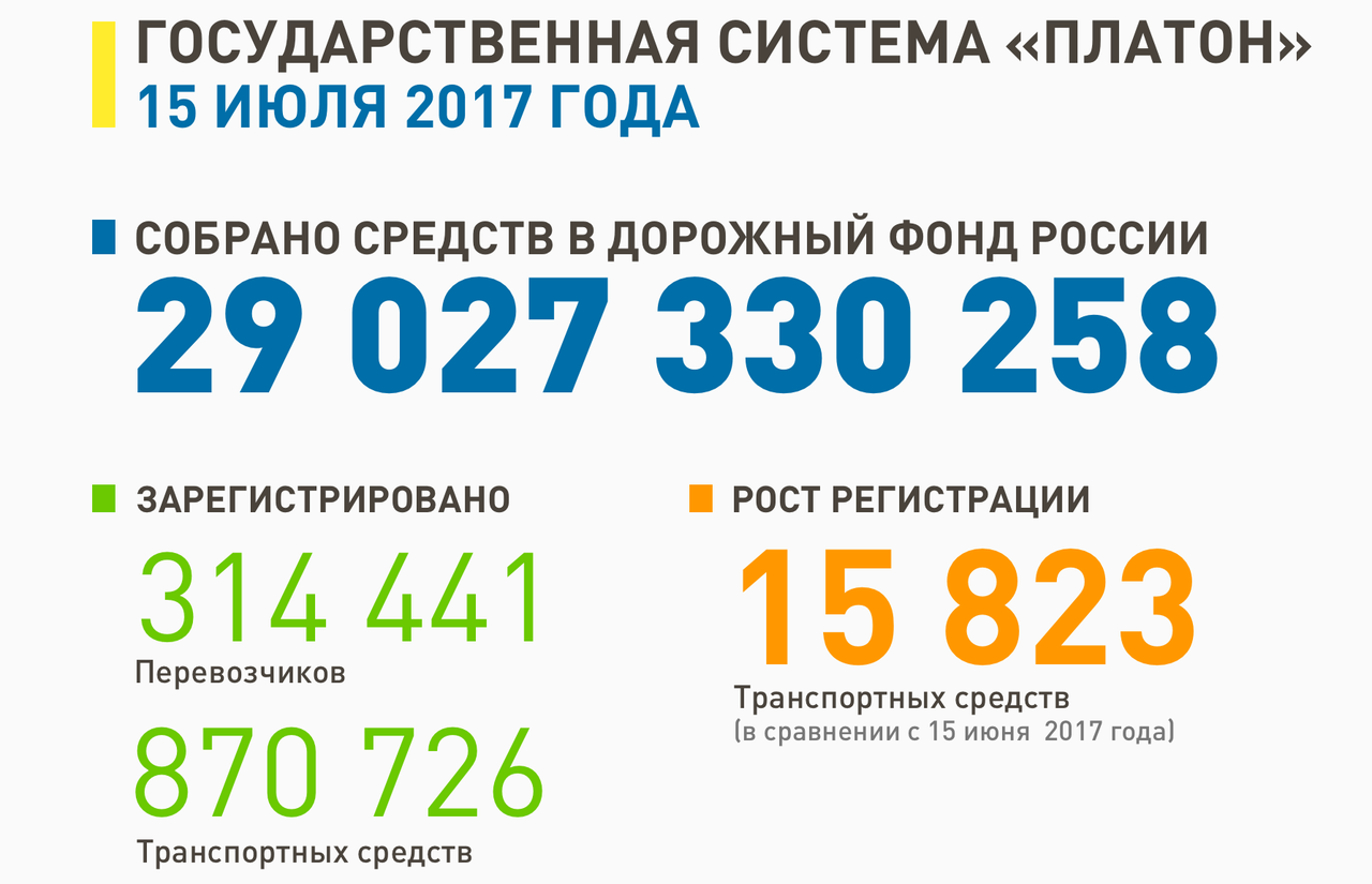 Система «Платон» пополнила дорожный фонд на 29 млрд рублей