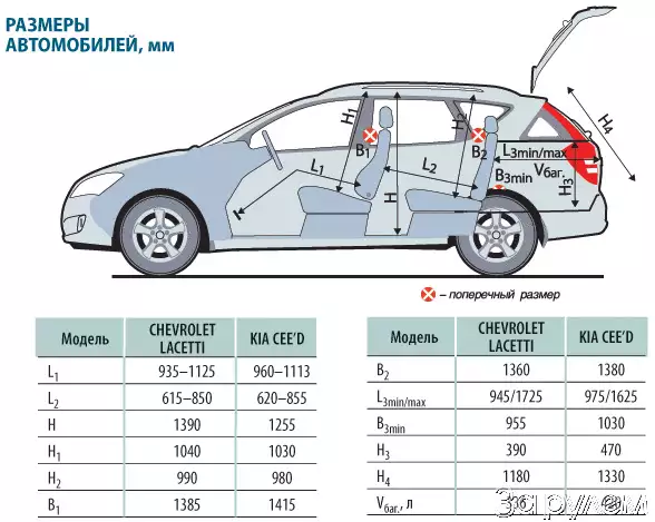 Характеристики салона автомобилей. Габариты салона Шевроле Лачетти седан. Дорожный просвет Шевроле Лачетти универсал. Клиренс Шевроле Лачетти универсал 1.6 механика. Габариты Киа СИД универсал 2010.