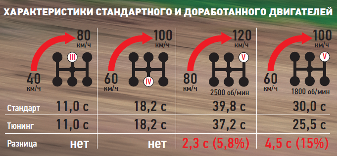 Крутящий момент двигателя шевроле