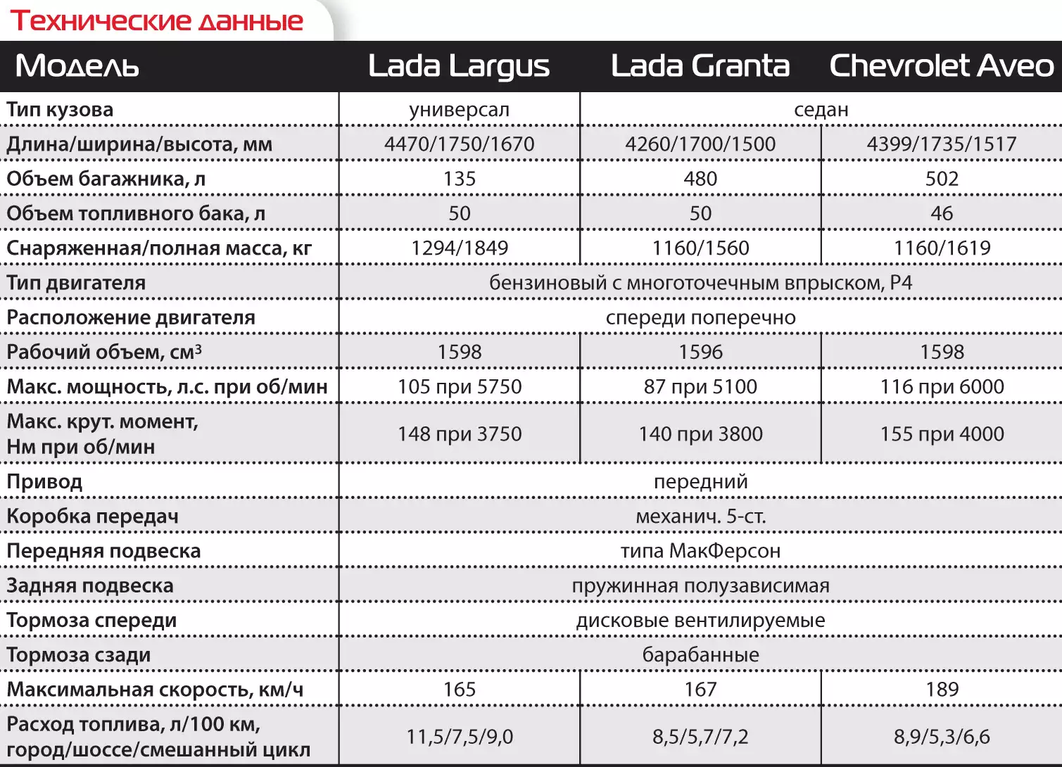 Объем топливного бака Лада Ларгус 1.6