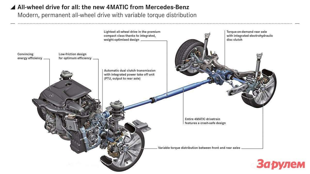 Полный привод механики. Полный привод Мерседес 4 matic схема. Трансмиссия Мерседес 4матик. Система полного привода Форд Куга 1. Ford Kuga 2 система полного привода.