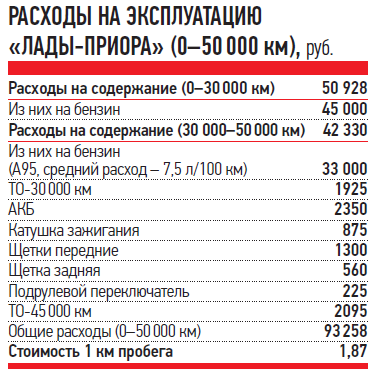 Приора допустимый расход масла