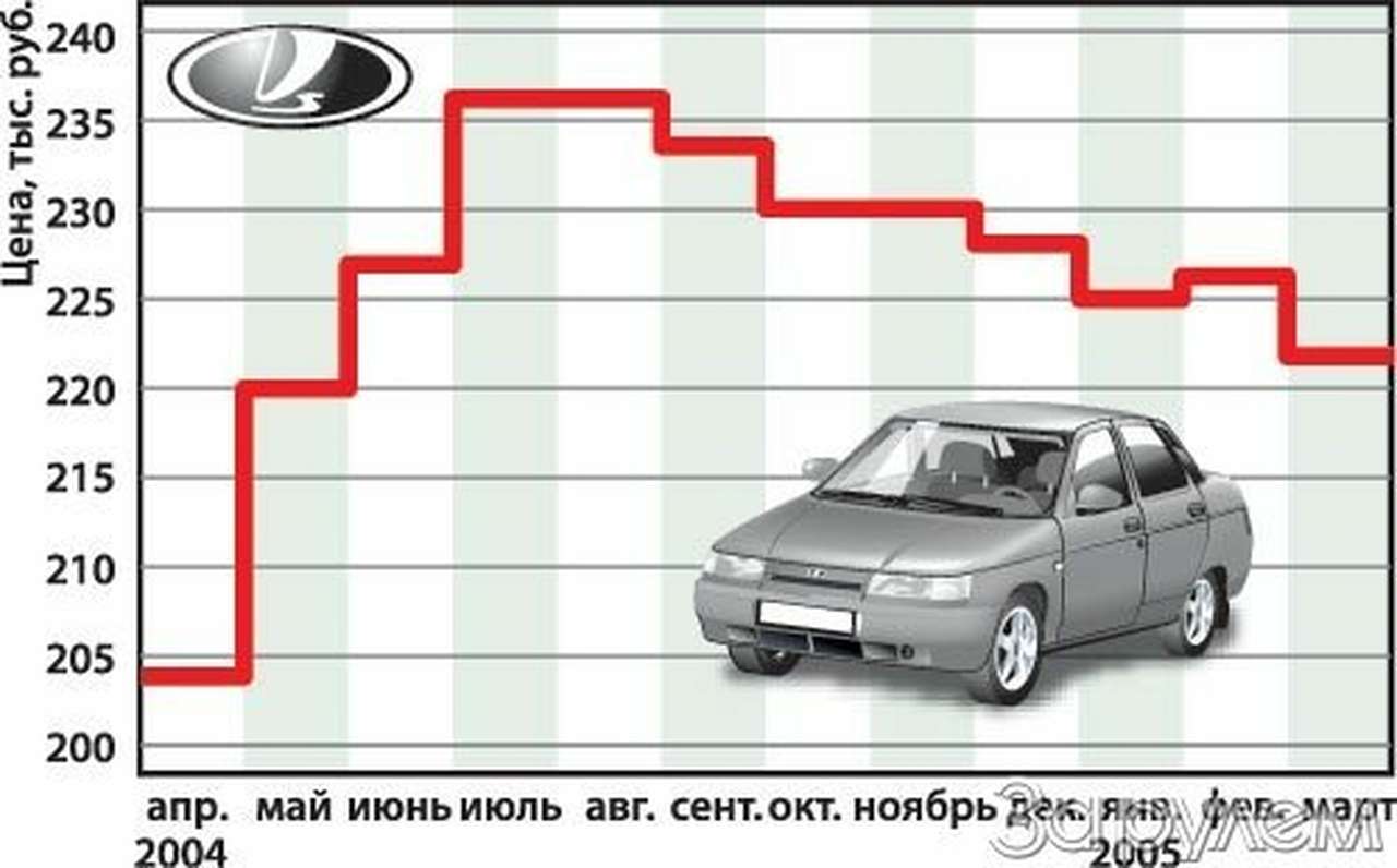 В ожидании дачного сезона