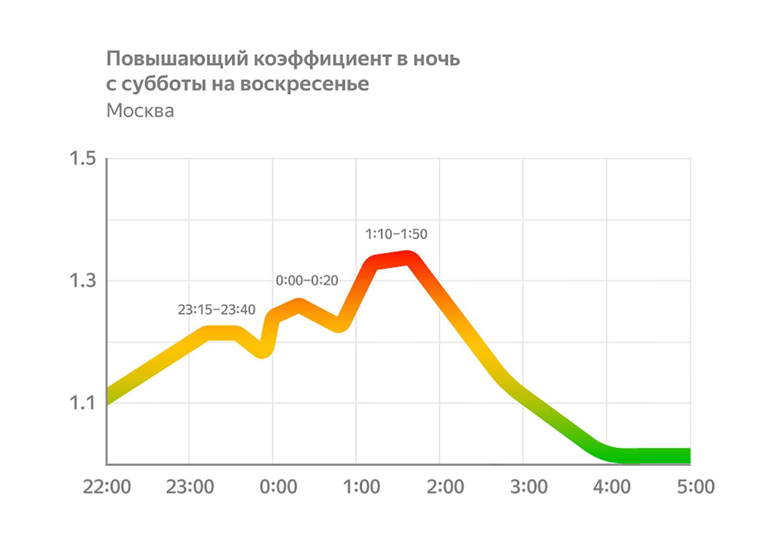 Лучшее время для выхода на работу водителю такси