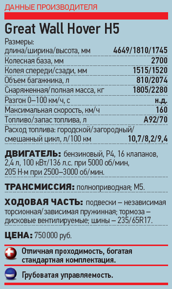 Hover расход топлива. Грейт вол Ховер 2007 характеристики. Ховер разгон.
