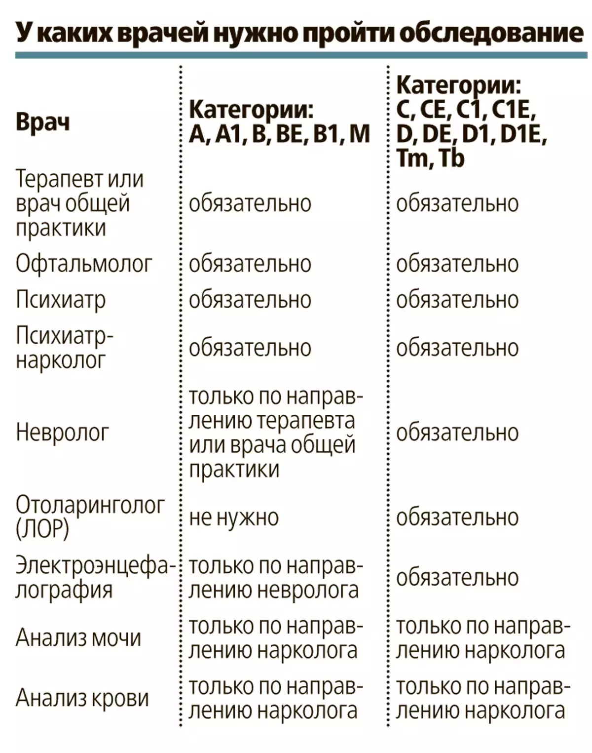 Каких врачей надо проходить в 1 класс. Каких врачей надо проходить в 1 класс