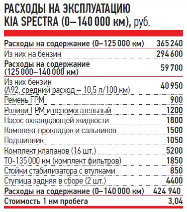 Норма расхода топлива для киа спектра