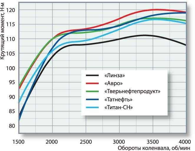 Мощность двигателя ваз. ВАЗ 2108 график крутящего момента. График мощности и крутящего момента ВАЗ 2108. График мощности ВАЗ 2106. График мощность крутящий момент ВАЗ 21011.