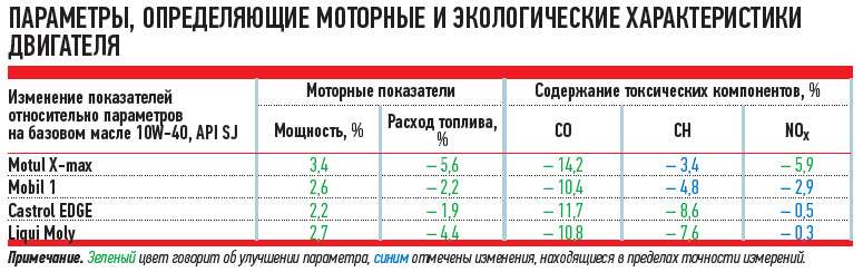 Тест масел 75w90. Показатели двигателя. Какие марки моторных масел выпускаются для карбюраторных двигателей. Тест масло 0w40. Эффективные показатели двигателя.