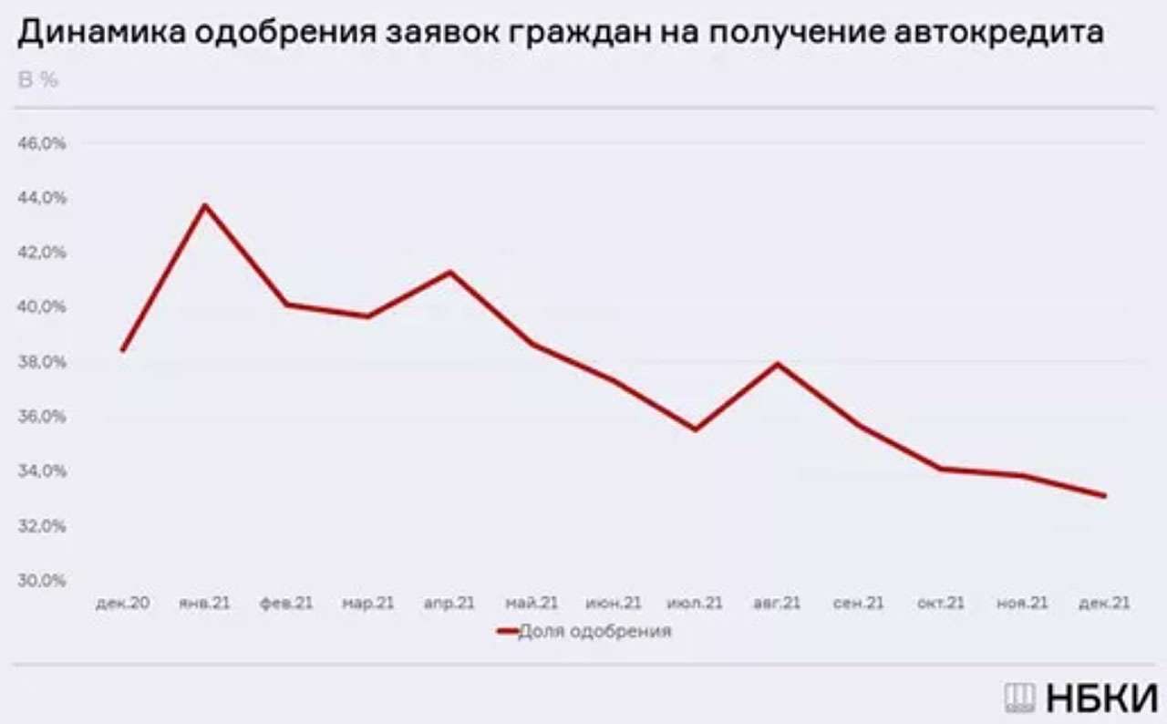 Просроченные долги россиян по автокредитам растут рекордными темпами