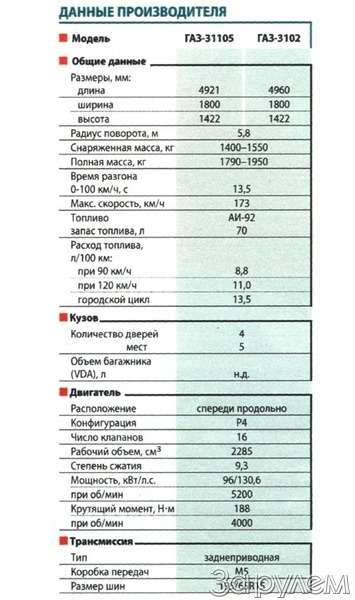 Расход волги. Двигатель ЗМЗ 406 технические характеристики. ГАЗ-31105 Волга технические характеристики Крайслер. ДВС 406 инжектор технические характеристики. ДВС Крайслер 2.4 характеристики технические.