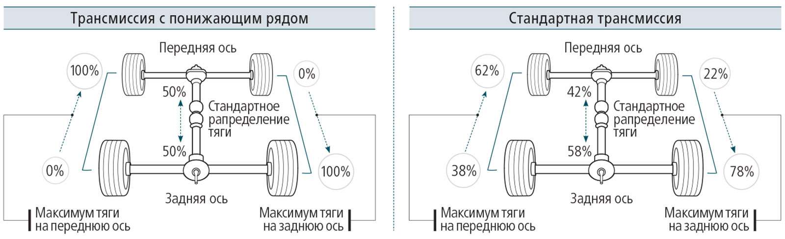 Передний задний и полный привод