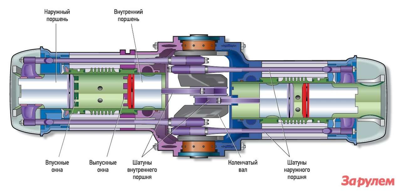 У OPOC единый коленвал в центре двигателя. Сделать мотор легче и компактнее, отказавшись от второго коленвала, позволила оригинальная компоновка шатунов. За открытие впускных и выпускных окон в стенках цилиндров отвечают сами поршни.