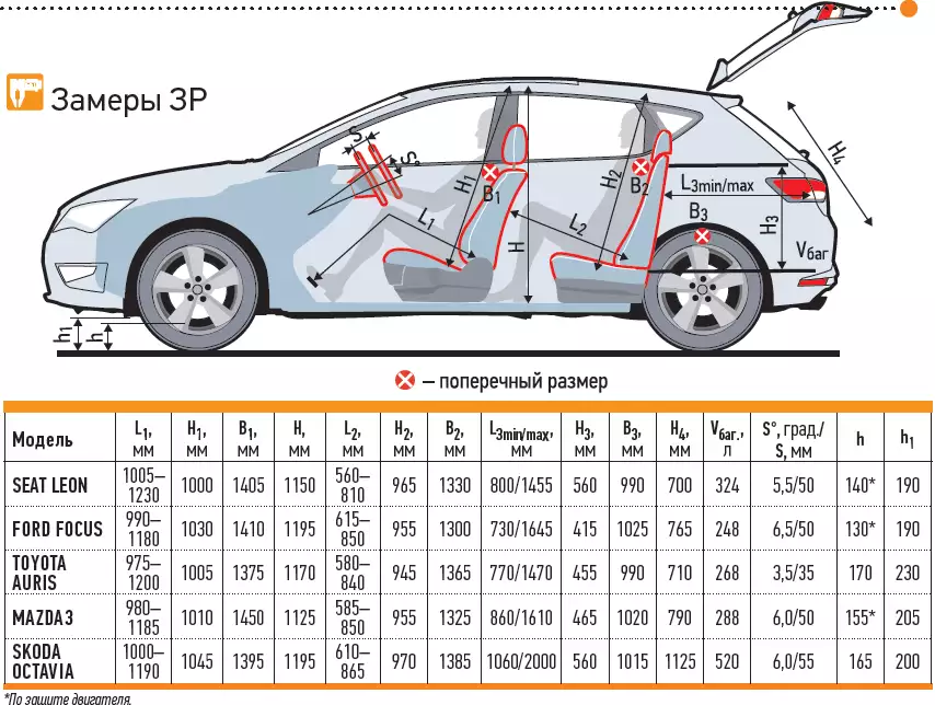 Размеры фокус 2 рестайлинг. Габариты салона Ford Focus 1. Размеры салона Форд фокус 2 хэтчбек. Габариты багажника Форд фокус 3. Габариты Форд фокус хэтчбек 2008.