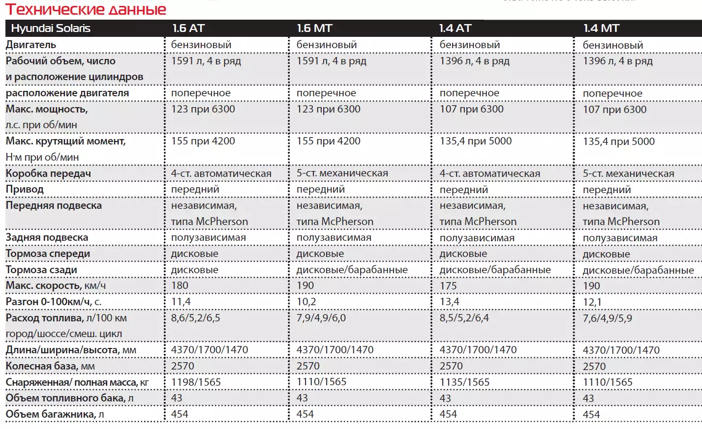 Какие 4 характеристики. Расход топлива Hyundai Solaris 1.6 механика. Солярис Хендай технические характеристики 1.6 механика 123. Таблица расхода топлива Хендай Солярис 1.6 автомат. Расход топлива Hyundai Solaris 1.6 автомат.