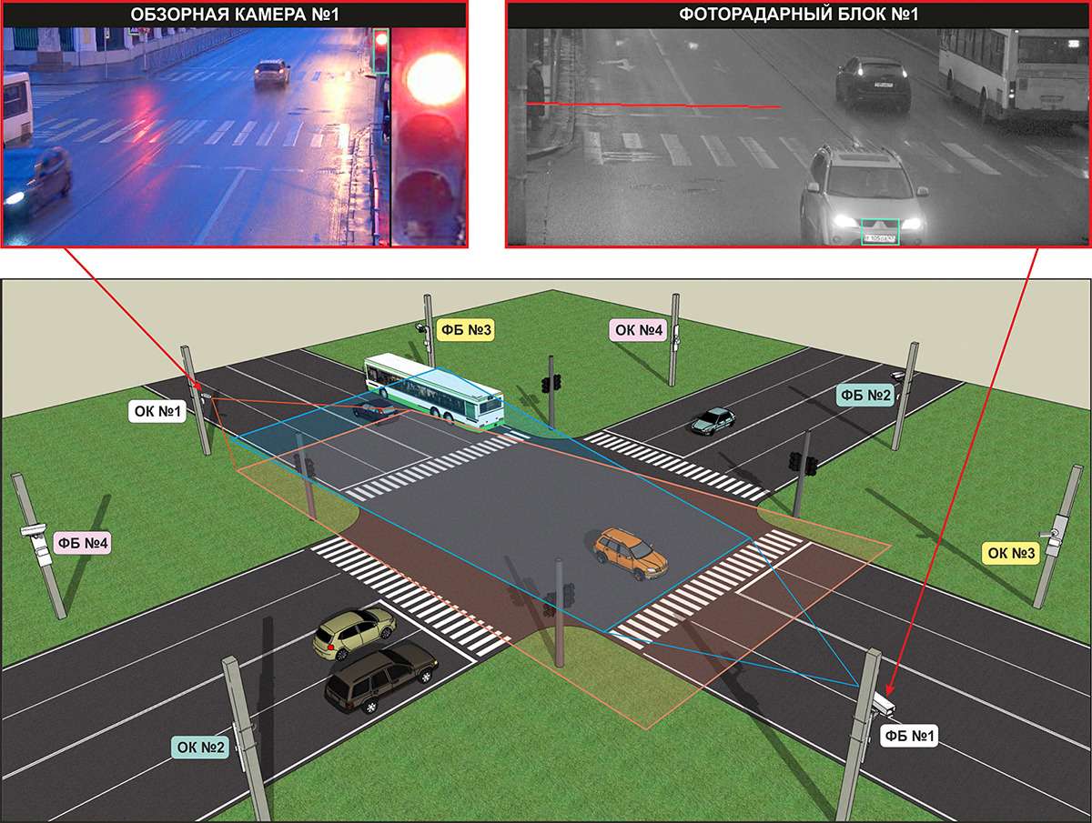 Что значит камера контроля перекрестка. Видеокамера на перекрестке. Камеры на перекрестках. Камера контроля перекрестка. Камера на разметку на перекрестке.
