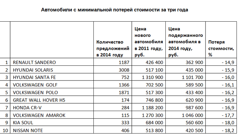 Потеря стоимости