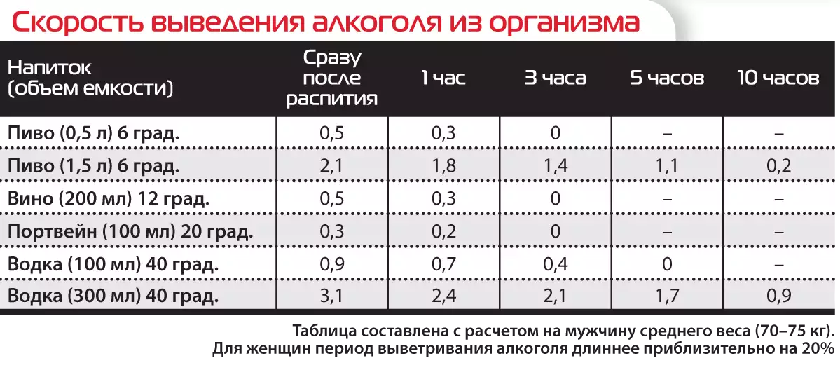 За руль после бокала вина. Пиво 5.5 сколько выветривается.