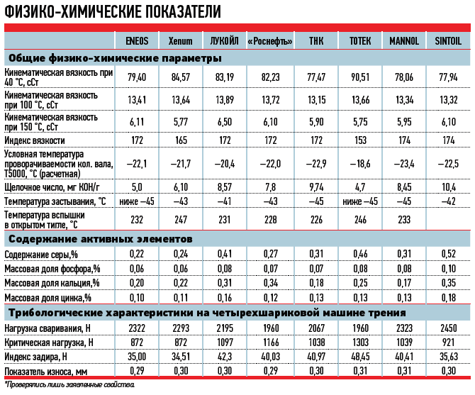 Трение масла. Химические свойства моторных масел. Физико-химические свойства моторных масел. Основные физико-химические свойства моторных масел.. Физико химические показатели синтетических моторных масел.