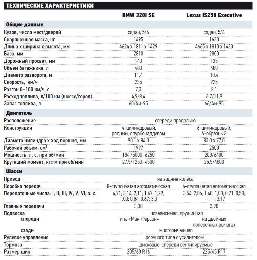E5 характеристики. Технические данные БМВ х5. БМВ х3 технические характеристики. Параметры БМВ 3. Технические характеристики БМВ х5 таблица.