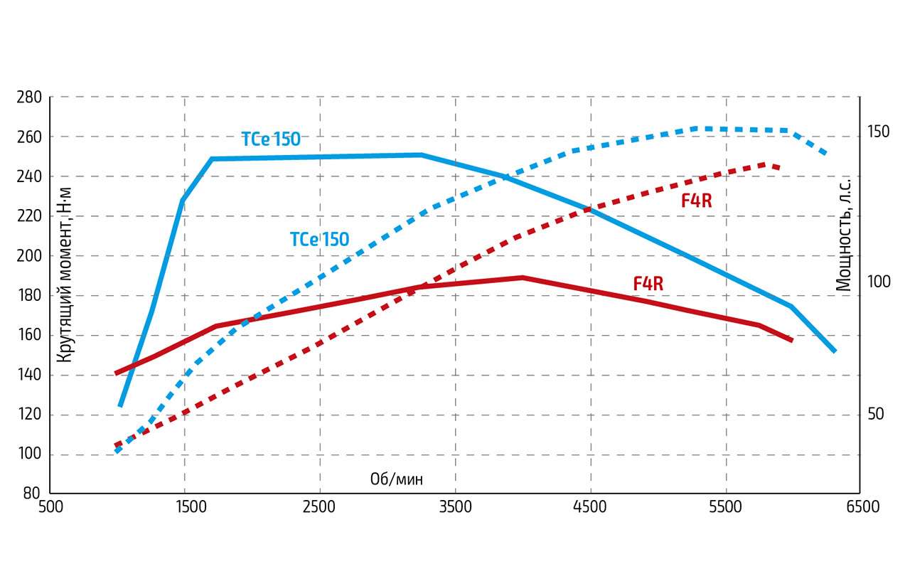 График крутящего момента двигателя рено дастер
