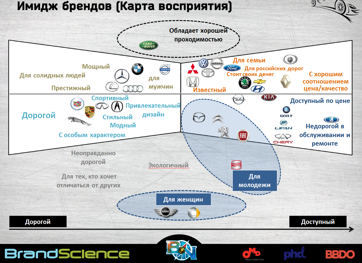 Карта позиционирования бренда