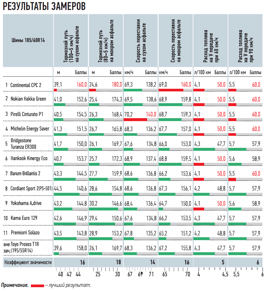 Рейтинг летних шин. Тест летних шин r14. Тест летних шин 195/60 r14. Тест шин 185/60 r14 лето. Таблица летней резины.