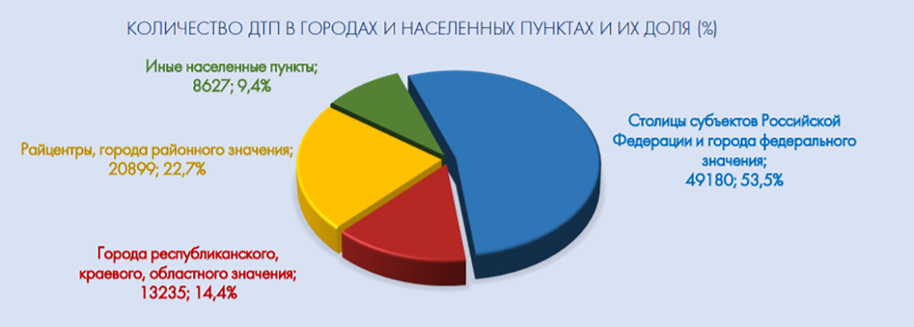 На диаграмме представлена статистика по дорожно транспортным происшествиям в процентах к общему