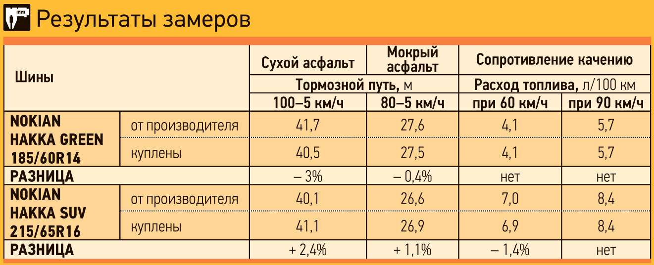 Расход топлива на зимней и летней резине разница