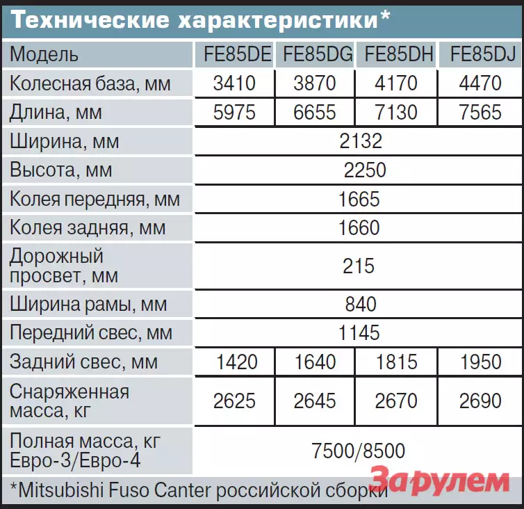 Характеристика fe. Mitsubishi Fuso Canter технические характеристики. Технические характеристики Mitsubishi Fuso 1992 года. Митсубиси Fuso Canter технические характеристики. Mitsubishi Fuso технические характеристики.