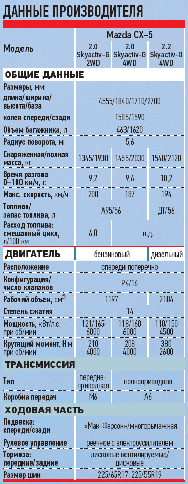 Норма расхода топлива mazda cx 5