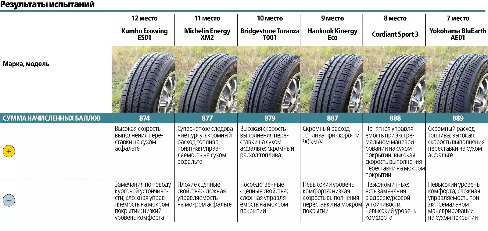 Тест летних шин 185/65 r15 2020. Характеристики шины автомобильные. Бюджетные шины.