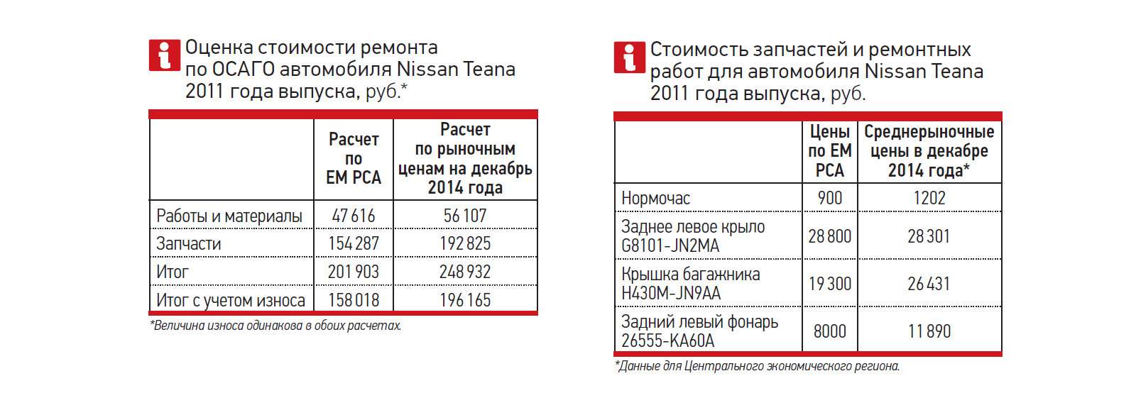 Единая методика расчета ущерба по осаго 2021 центробанк когда вступает