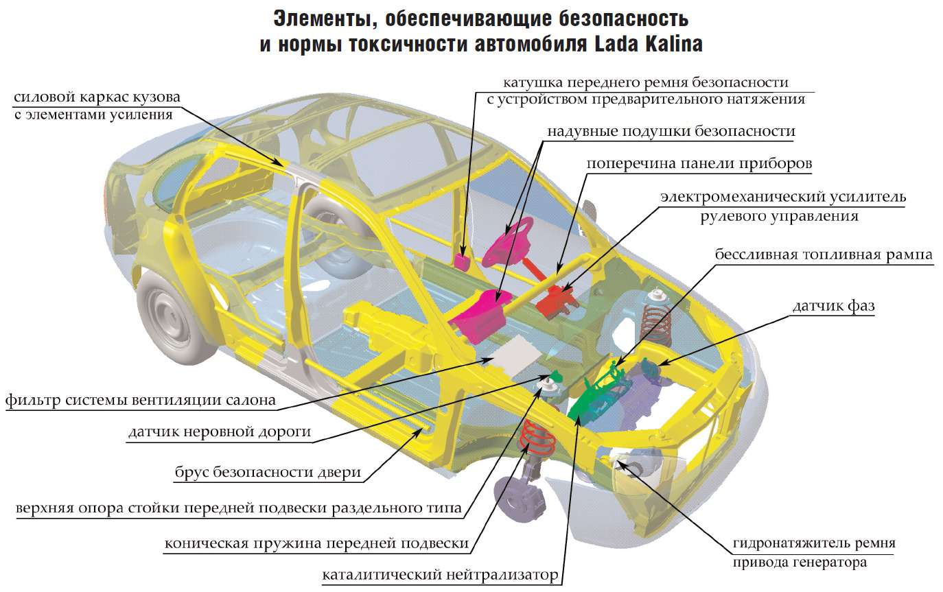 Элементы силовой структуры кузова Лада Калина