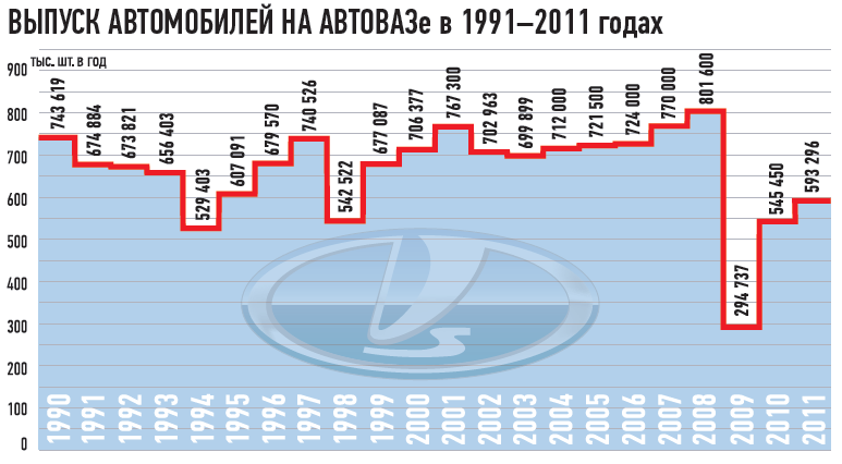 На диаграмме приведены данные о производстве легковых автомобилей в россии в период 2001 2010 годы