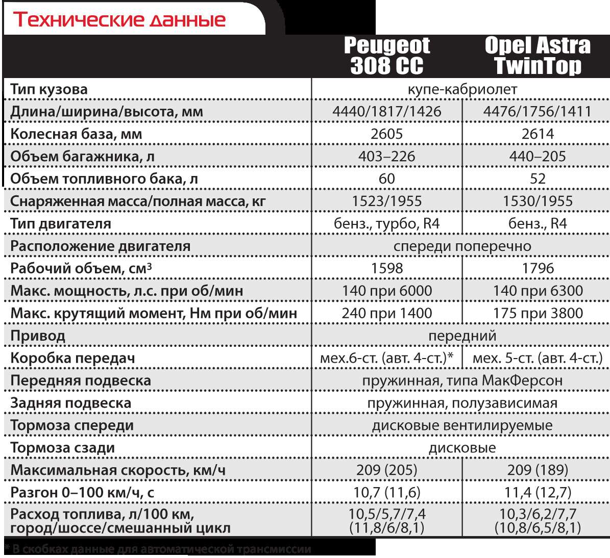 Расход пежо 1.4