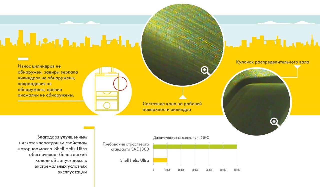Почему «Такси 2412» выбирает Shell Helix Ultra. Результаты эксплуатационных испытаний