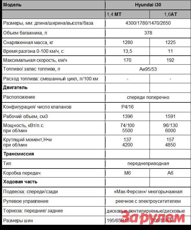 A1 параметры. Технические характеристики Hyundai i30. Ай 40 техническая характеристика. Параметры Хендай ай30. I40 технические характеристики.