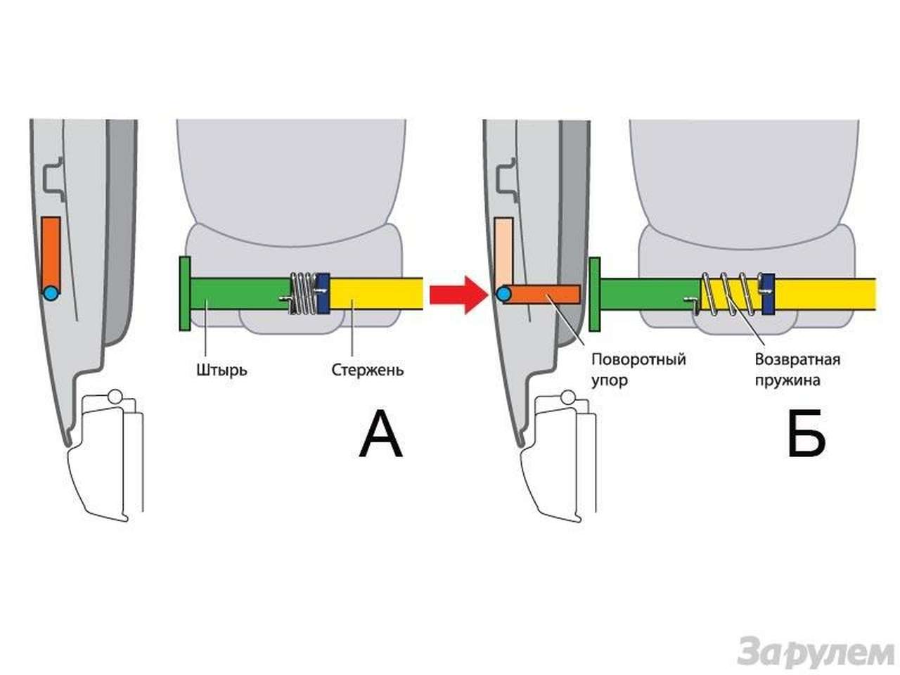 Новый механизм в исходном (А) и рабочем (Б) состоянии.
