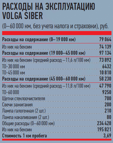 Расход топлива на волге