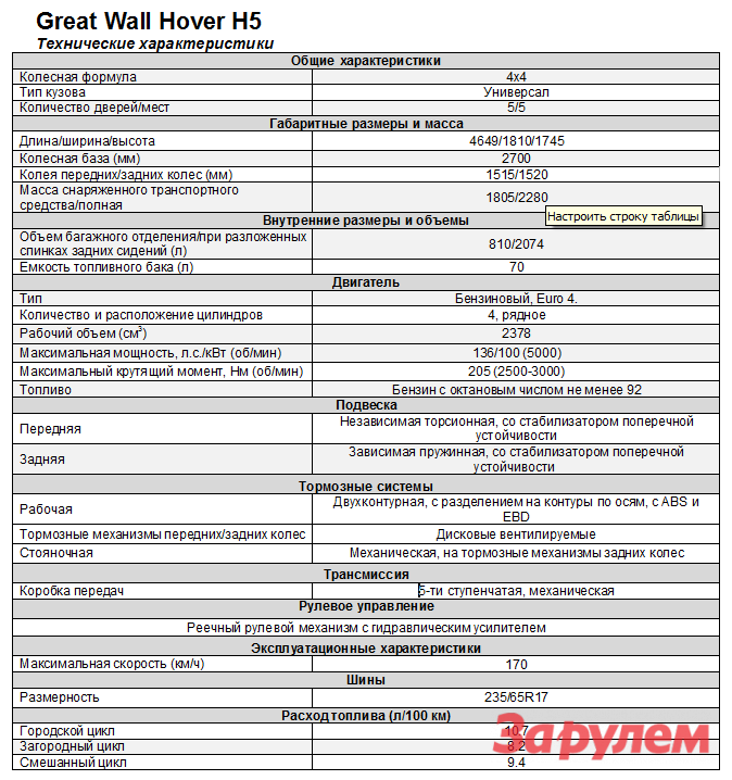 Haval h6 норма расхода топлива