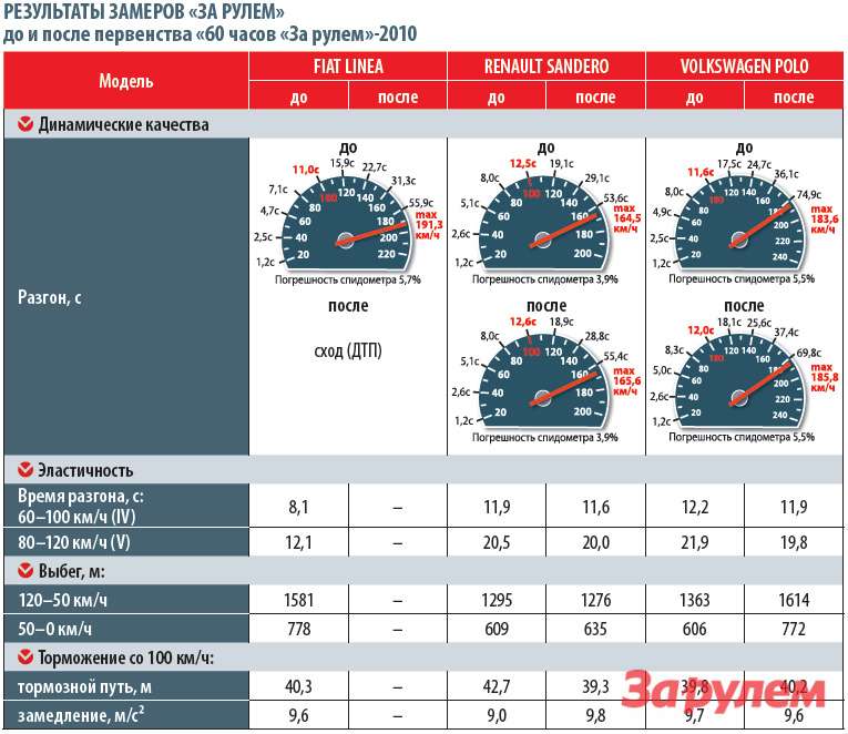 Сколько скоростей 40. Разгон машины до 60 км/ч таблица. Таблица разгона до 100 км/ч всех автомобилей. Динамика разгона автомобиля. Таблица замеров разгона автомобилей.