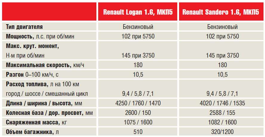 Разболтовка логан. Рено Сандеро разболтовка колес на 16. Renault Logan 1 размер колёс. Логан 1 диаметр колеса Рено. Рено Сандеро Снаряженная масса.