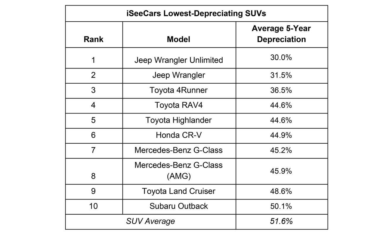 ликвидные автомобили. кроссовер мало теряющий в цене. автомобили, которые больше всего теряют в цене. стоимость автомобиля. сколько теряет автомобиль в цене за год.