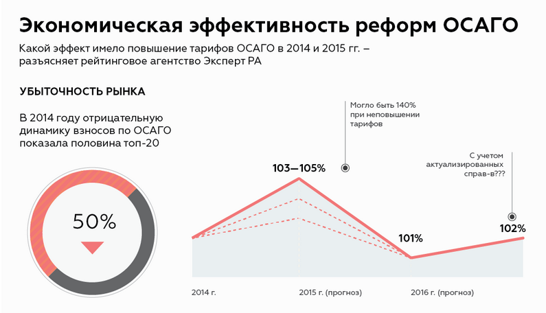 Почему осаго дорогой. Почему осаго дорогой