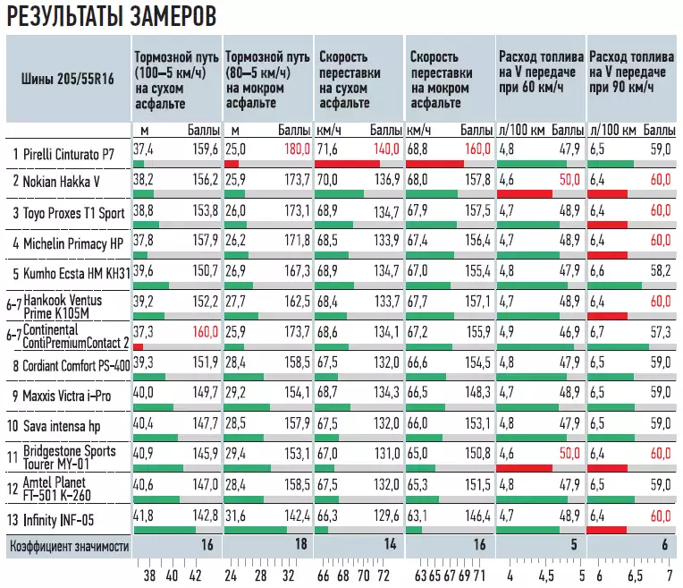 Тесты резины 2023. Давление в шинах 205 55 r16. Какое давление качать в шины 205 55 r16. Какон давление на шинах 205 55r16. Давление в летних шинах r16 205 55.