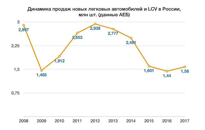 Продажи автомобилей россия 2017. Динамика цен на машины. Динамика цен на автомобили в России. Динамика цен на новые автомобили. Динамика цен на авто в России.