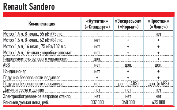 Регламент то рено сандеро